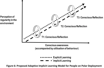 Figure 6: Proposed Adaptive Implicit Learning Model for People on Polar Deployment 