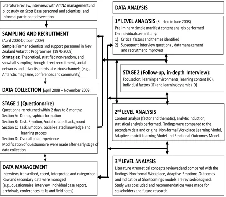 Figure 8: Research Process – Triangulation of Data, Methods and Theories 