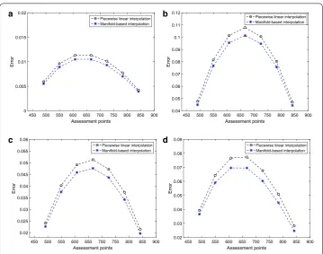 Fig. 4 Interpolation error for some assessment points in the parameter space (traditional piecewise linearﬁeld.interpolation vs proposed manifold-based interpolation)