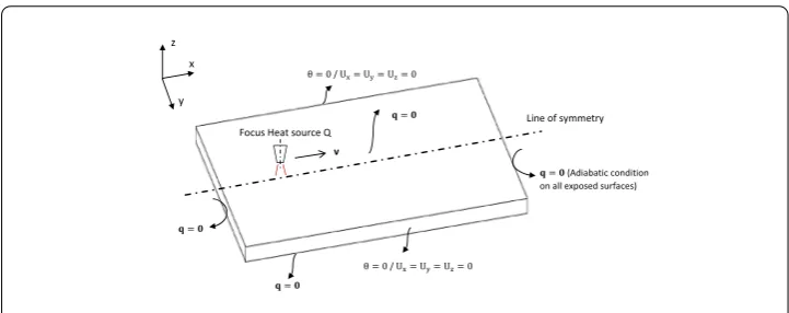 Fig. 5 Welding work-piece: geometry and boundary conditions