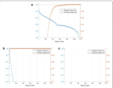 Fig. 9 Modes contribution for mechanical variables. a Modes contribution for U. b Modes contribution for σ.c Modes contribution for εp
