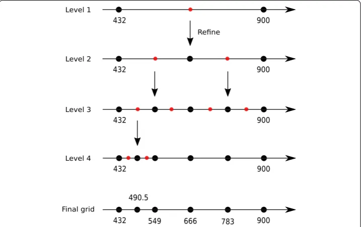 Fig. 11 Localized multigrid reﬁnement in the 1D parameter space: the ﬁnal sampling points obtained by theﬁnal grid are {432, 490.5, 549, 666, 783, 900}