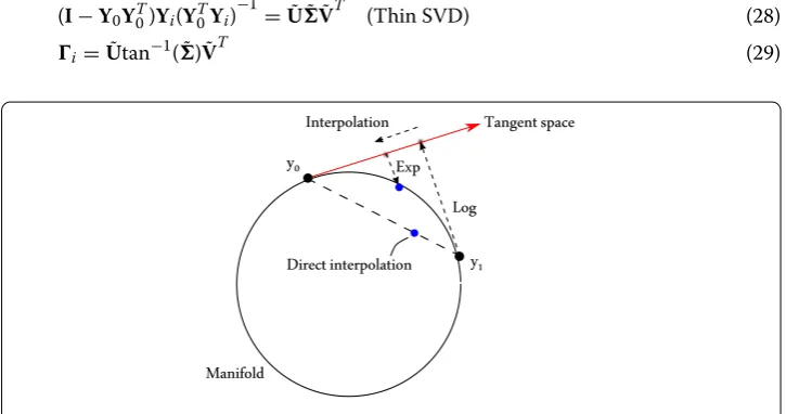 Fig. 1 Manifold-based interpolation vs direct interpolation
