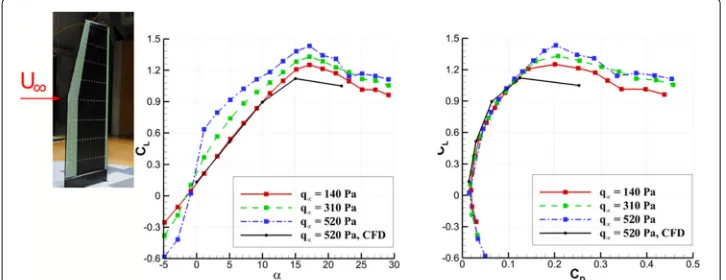 Fig. 6 Evolution ofat CL-α and CL-CD obtained with the experiments at three q∞ and with CFD computations q∞ = 520 Pa