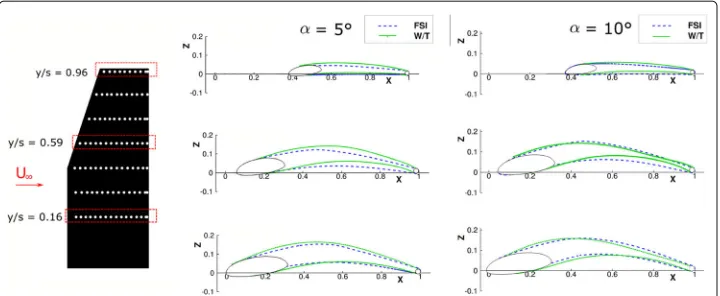 Fig. 9 Evolution of the deformation along the wing issued from the FSI computations and the experimentsat α = 5 deg and 10 deg and q∞ = 520 Pa