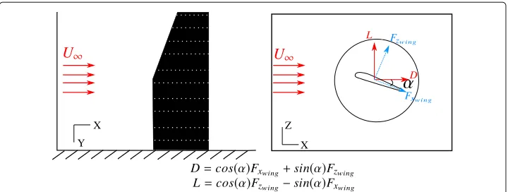 Fig. 3 Sketch explaining the rotation transformation for the force measurements