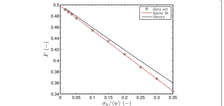 Fig. 5 The fraction of fractures exhibiting thermal performance enhancement spacing blackF as a function of dimen-sionless standard deviation of the aperture σh/⟨w⟩