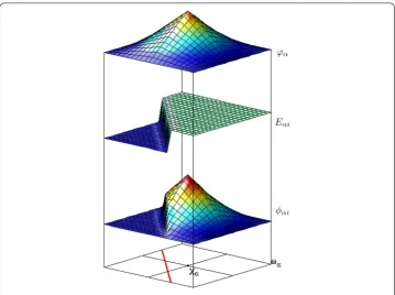 Fig. 2 GFEM Heaviside shape function graphic. This ﬁgure presents a partition of unity function ϕα,enrichment function Eαi and resulting GFEM shape function φαi