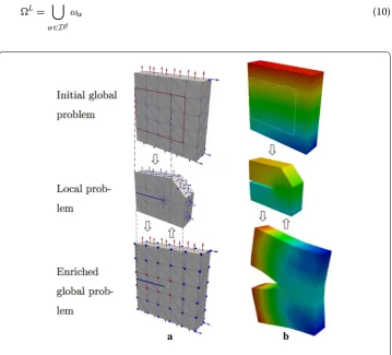 Fig. 3 Initial global, local and enriched global steps in a GFEMgl analysis of a 3-D edge fracture—adisretizations for the initial global, local and enriched global problems—b initial global, local and enrichedglobal solutions