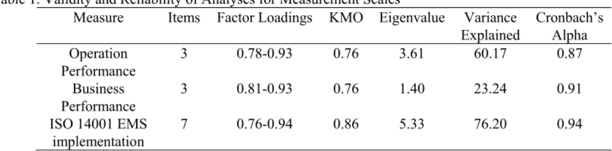 Table 1. Validity and Reliability of Analyses for Measurement Scales 