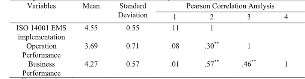 Table 2. Descriptive Statistics and Pearson Correlation Analyses 