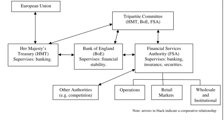 Figure 11: The pre-2013 UK Financial Supervisory structure 303