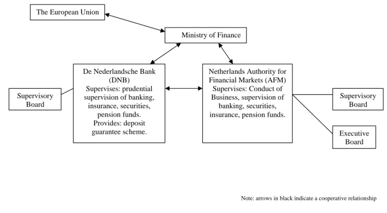 Figure 14: The Dutch Financial Supervisory structure 335