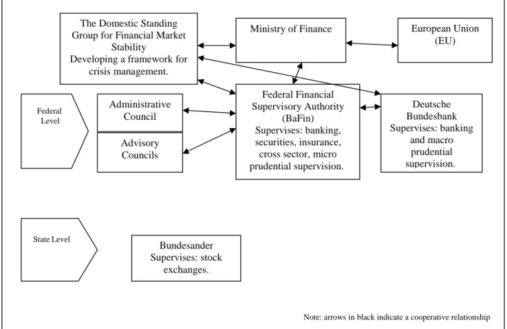 Figure 7: The German Financial Supervisory structure 274