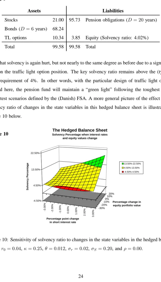 Figure 10: Sensitivity of solvency ratio to changes in the state variables in the hedged balance sheet