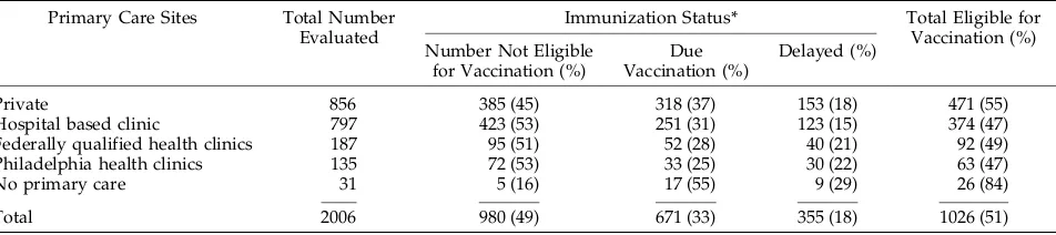 TABLE 1.Status of Hospitalized 0 to 2-Year-Old Immunization Children by Primary Care Site