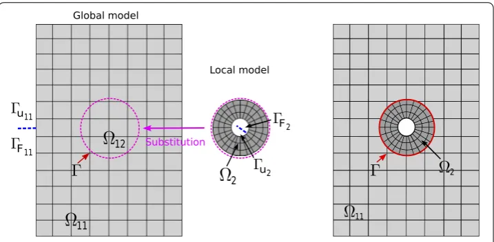Fig. 1 Example of a global/local problem. The global model over subdomainlocal model of domain �12 is replaced by the ﬁner �2 through interface �, which enables to integrate a geometrical detail (a hole) withinthe initial coarse model