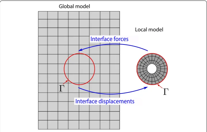 Fig. 2 The iterative non-intrusive exchange procedure. Global and local problems are solved alternativelyand only displacement and force exchanges at interface � are required