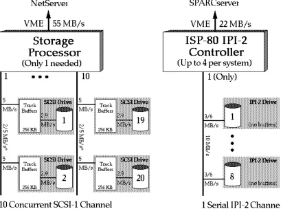 Figure 2: Typical SCSI disk array and IPI-2 disk subsystem architectures. The storage subsystems of Auspex NetServers andSun SPARCservers are illustrated as concrete examples of each architecture
