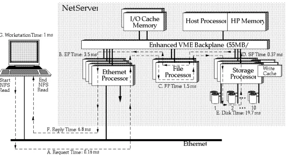 Figure 3: The anatomy of an uncached NFS Read operation. The indicated 19.7 ms of total disk time dominates the overall 32.0msrequired for the complete client-to-server-to-client NFS Read
