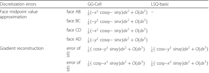 Table 2 Discretization errors of gradient reconstruction and face midpoint value approximation(quads.)