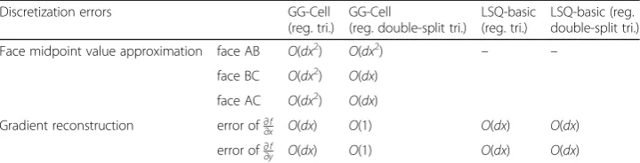 Fig. 6 Regular double-split triangular grid stencils (AR = 1; reg. double-split tri.)