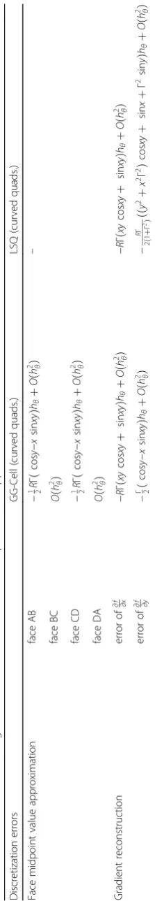 Table 5 Discretization errors of gradient reconstruction and face midpoint value approximation