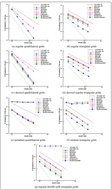Fig. 9 Convergence of x-direction gradient of different grids and different reconstruction methods
