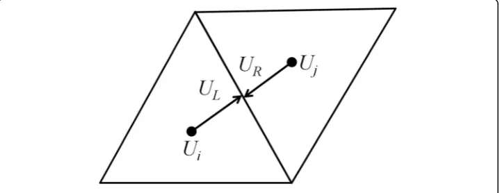 Fig. 1 Solution reconstruction of a control volume face