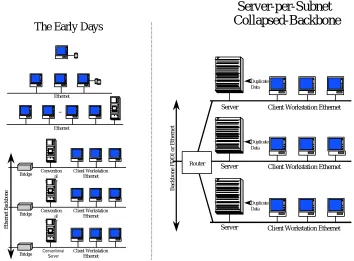 Figure 3: Network architecture evolution. On the left, top to bottom, standalone workstations are20 workstations by server performance, necessitating a complex multiserver configuration