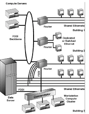 Figure 4. Consolidated server with FDDI and Ethernet ports (typical top 15% network topology,1994-1995)