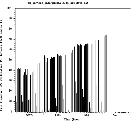 Figure 8: Histogram display of performance monitor statistics. As an example, this histogram displays alog of file-processing CPU data from the performance monitor