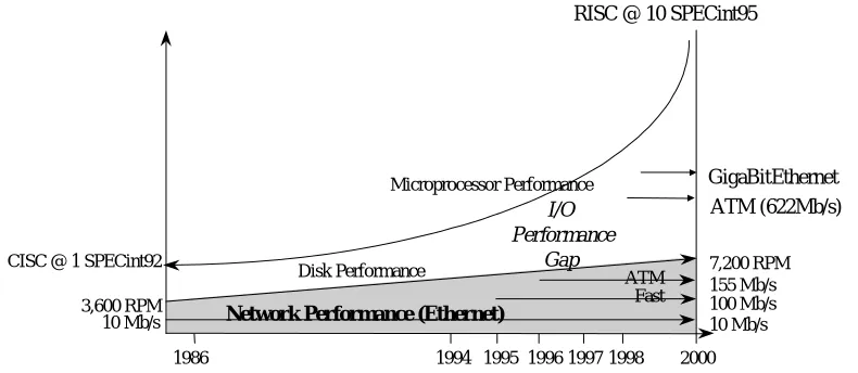 Figure 1: The I/O performance gap that results from mismatched advances in client processorperformance and server storage and connectivity performance
