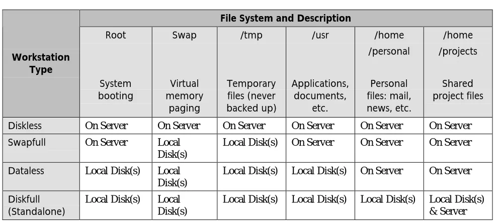 Table 1: Client workstation type and file system organization. This table defines workstation types as a functions offile system location: either on local disks attached directly to the workstation, or remotely on one or more NFS servers.A diskless worksta