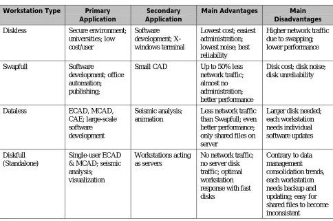 Table 2 shows typical primary and secondary applications for the various client configurations.