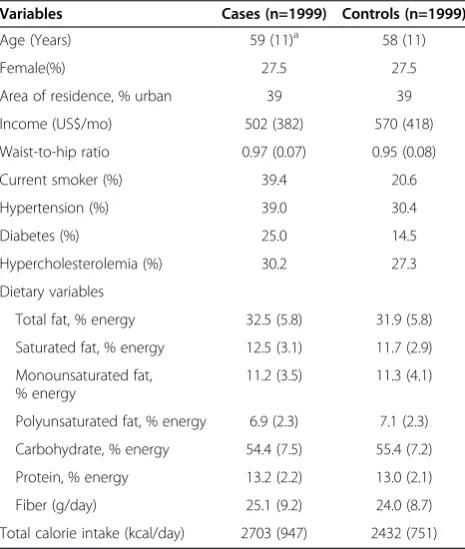 Table 1 Basic characteristics of first AMI survivors andmatched controls in a case control study, Costa Rica,1994 - 2004