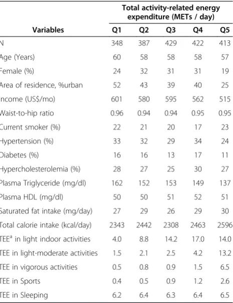 Table 4 Characteristics by quintiles of total activity-related energy expenditure (METs/day) among controlsin a case control study, Costa Rica, 1994 - 2004