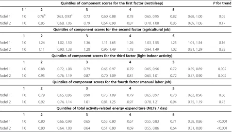 Table 5 Odds ratios and 95% confidence interval for AMI according to quintiles of scores for four physical activitypatterns and daily total activity-related energy expenditure in a case control study, Costa Rica, 1994 - 2004