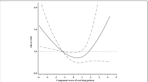 Figure 1 Relationship between rest/sleep component score and risk of AMI fitted with natural cubic splines in a case control study,Costa Rica, 1994-2004