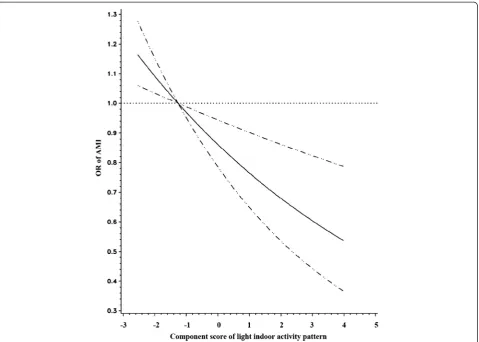 Figure 2 Relationship between light indoor activity component score and risk of AMI fitted with natural cubic splines in a case controlstudy, Costa Rica, 1994-2004