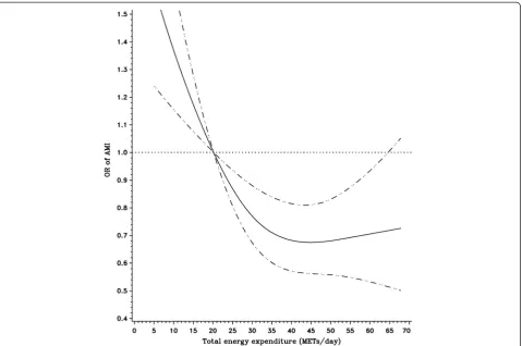 Figure 3 Relationship between total activity-related energy expenditure (METs/day) and risk of AMI fitted with natural cubic splines ina case control study, Costa Rica, 1994-2004