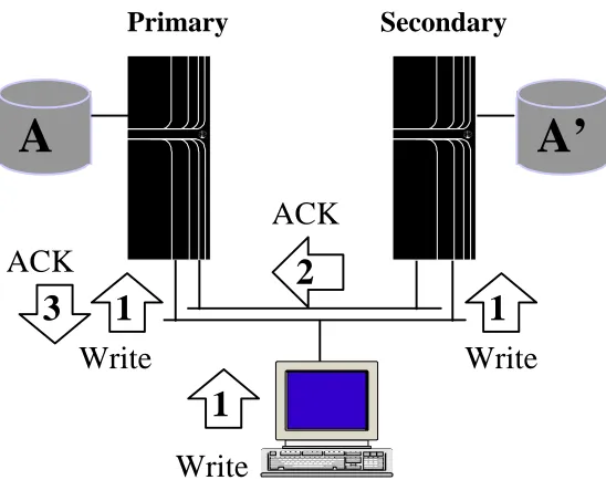 Figure 3: Shared Nothing Configuration—Network-based Data Replication