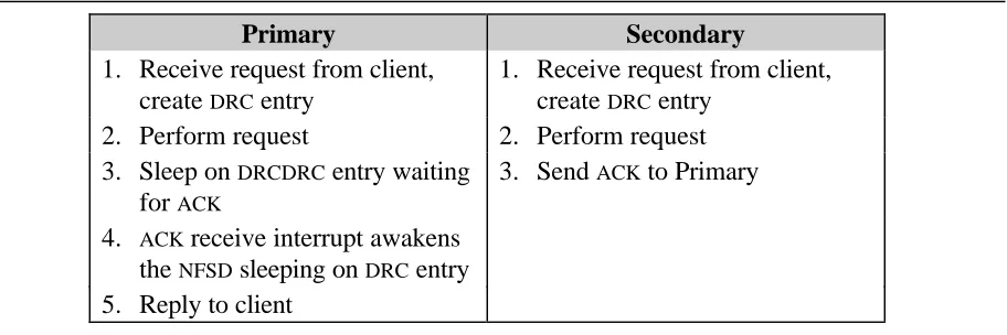 Table 3: ServerGuard Processing of Write Requests