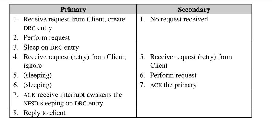 Table 5: ServerGuard Handling of Transient Network Faults
