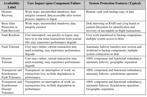 Table 1: Definitions of High Availability Levels