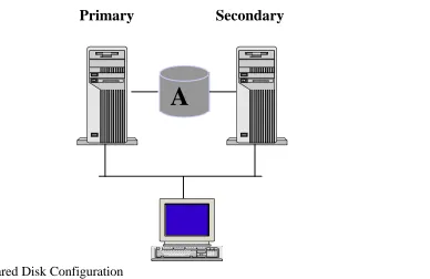 Figure 1: Shared Disk Configuration