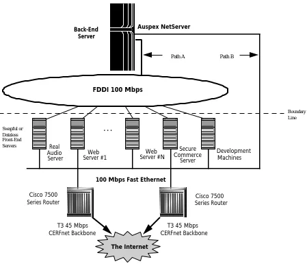 Figure 1: The hierarchical approach to large website construction is illustrated by CERFnet’s World Wide Web server farm.Computationally capable front-end servers process inbound IP requests (e.g., WWW, FTP, NEWS, mail, CGI-script execution) , while aback-