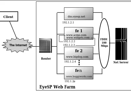 Figure 2: Static assignment of clients to front-end servers. ISPs offering web hosting service often statically assign customers to front-ends with the cooperation of the Domain Name System