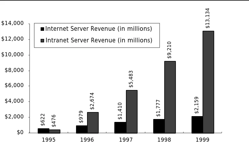 Figure 4: Intranet vs. Internet Server Market: 1995–1999. Over time, application of Internet technologies on private corporateintranets will outstrip what is visible on the public Internet