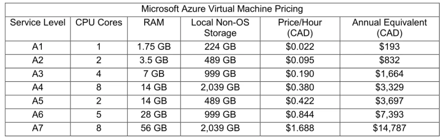 Figure 1: Microsoft Azure Virtual Machine Pricing  Microsoft Azure Virtual Machine Pricing  Service Level  CPU Cores  RAM  Local Non-OS 